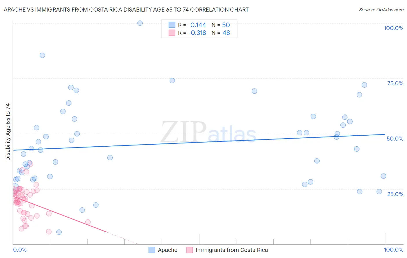 Apache vs Immigrants from Costa Rica Disability Age 65 to 74