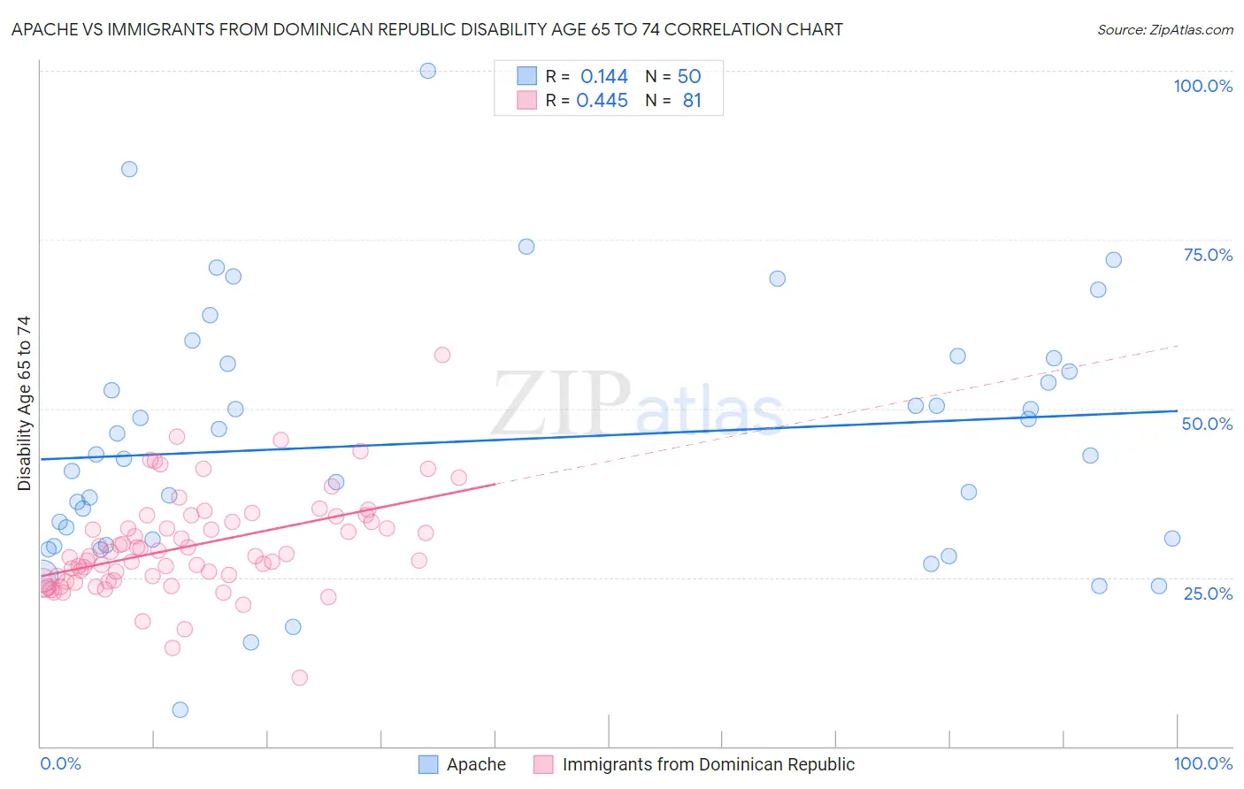 Apache vs Immigrants from Dominican Republic Disability Age 65 to 74
