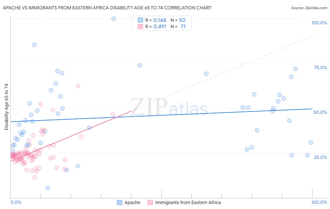 Apache vs Immigrants from Eastern Africa Disability Age 65 to 74