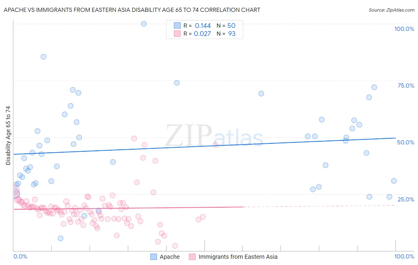 Apache vs Immigrants from Eastern Asia Disability Age 65 to 74