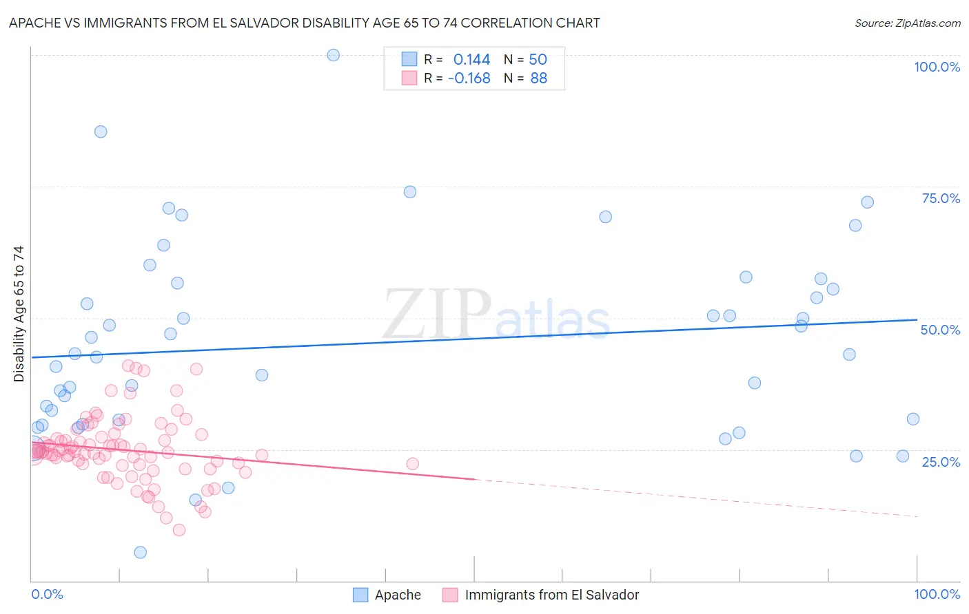 Apache vs Immigrants from El Salvador Disability Age 65 to 74