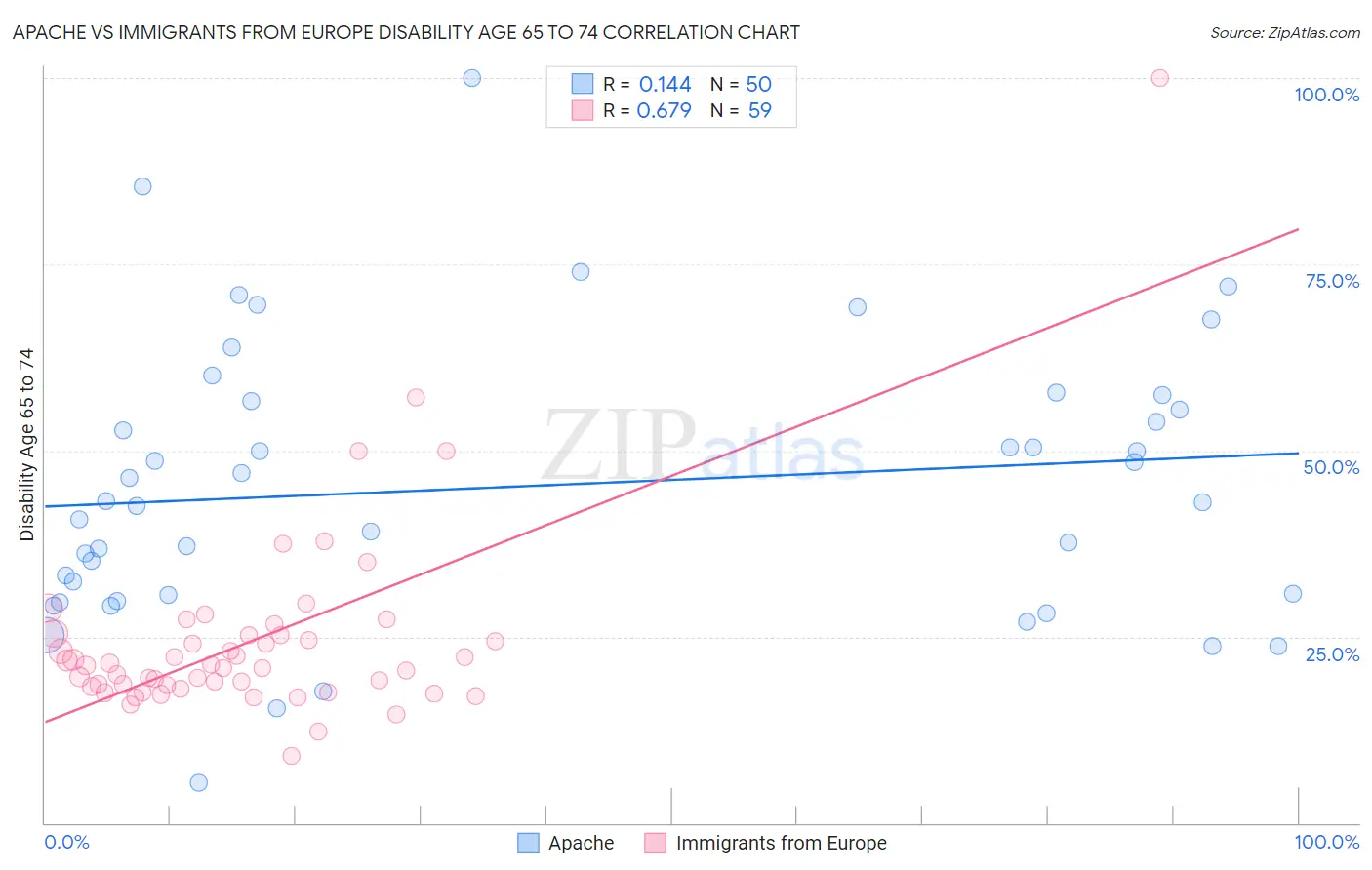 Apache vs Immigrants from Europe Disability Age 65 to 74