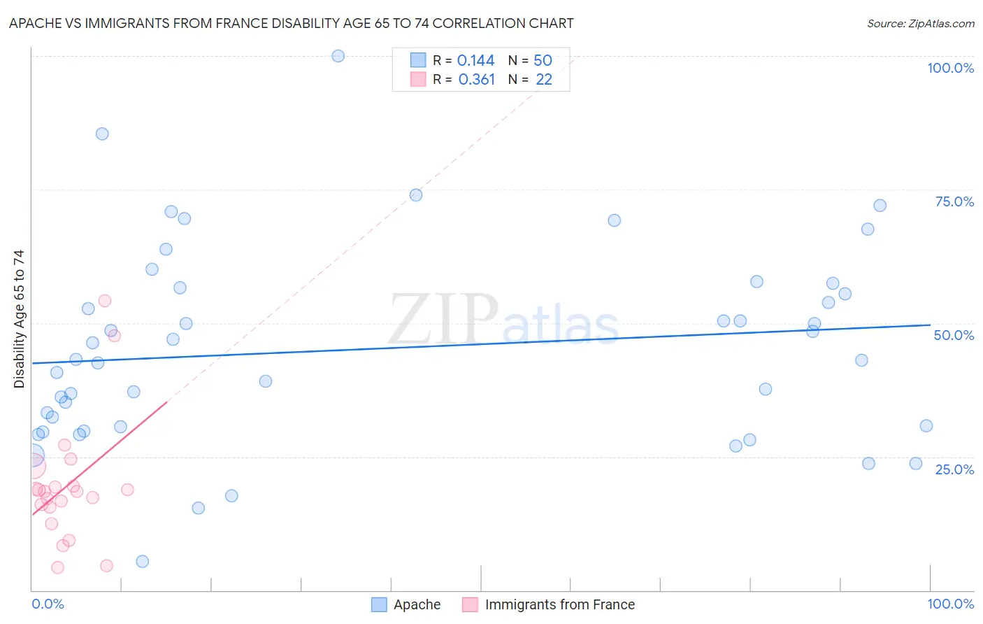 Apache vs Immigrants from France Disability Age 65 to 74