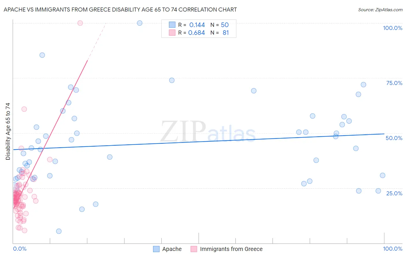 Apache vs Immigrants from Greece Disability Age 65 to 74