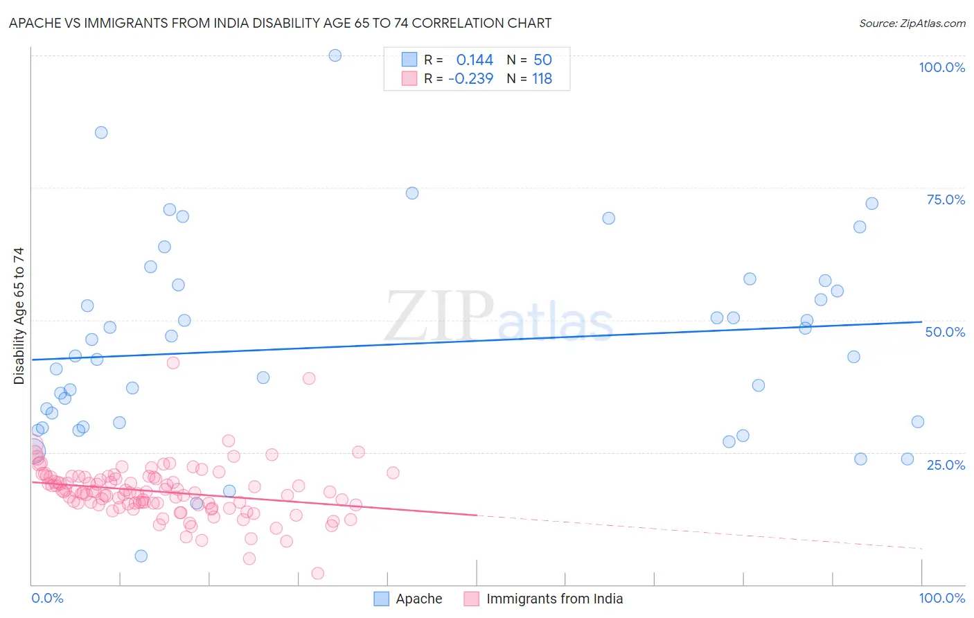 Apache vs Immigrants from India Disability Age 65 to 74