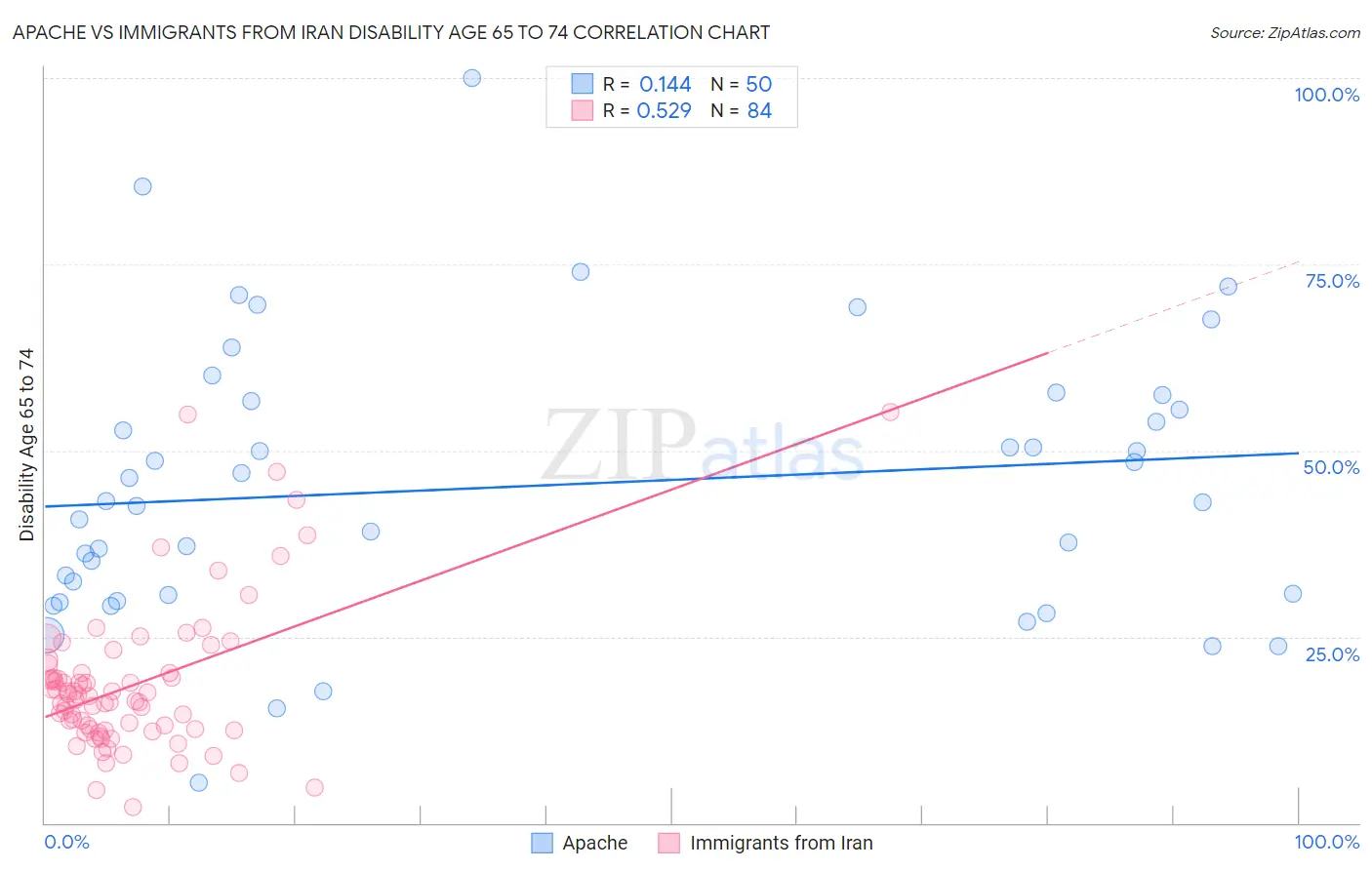 Apache vs Immigrants from Iran Disability Age 65 to 74