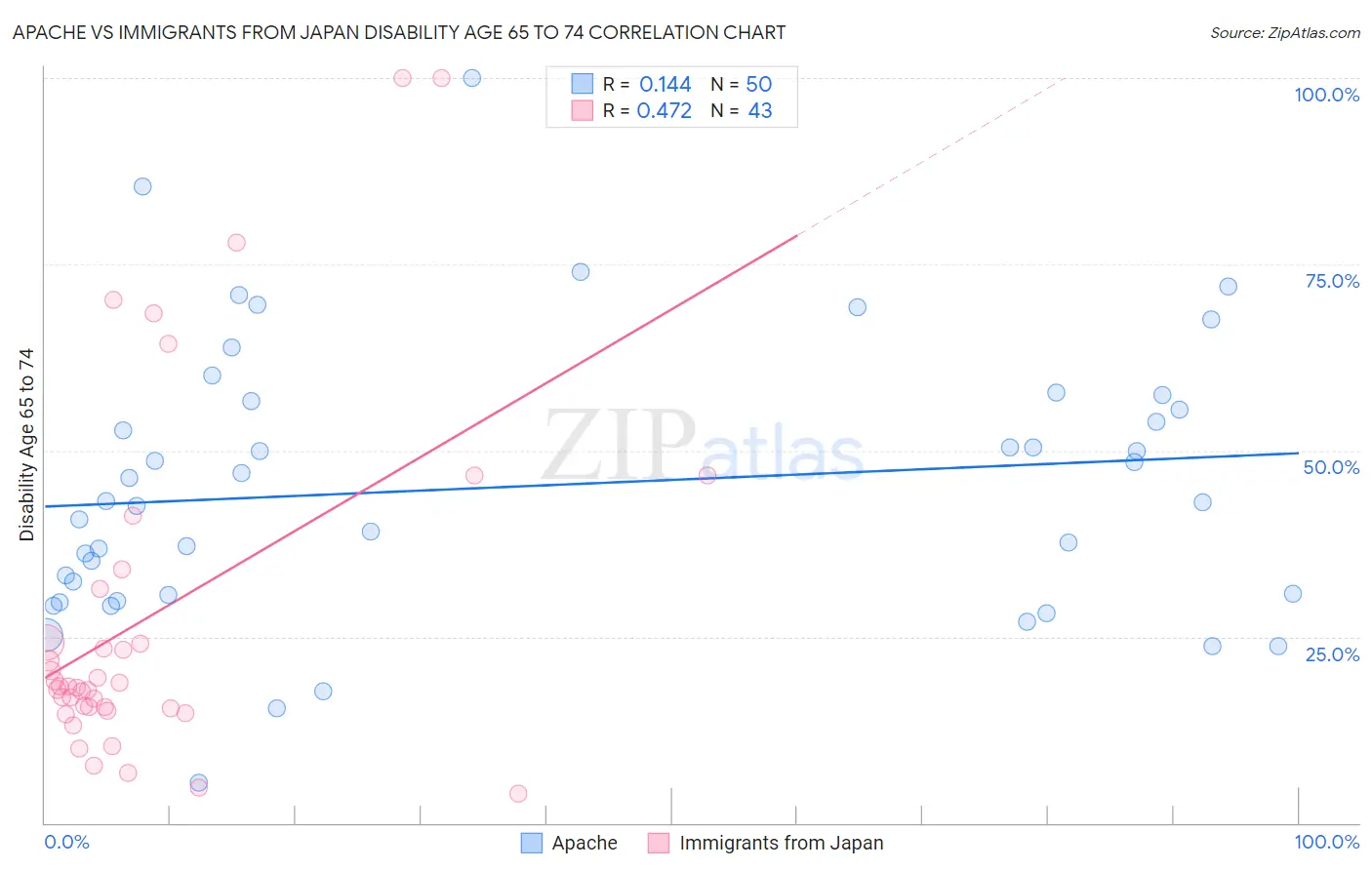 Apache vs Immigrants from Japan Disability Age 65 to 74