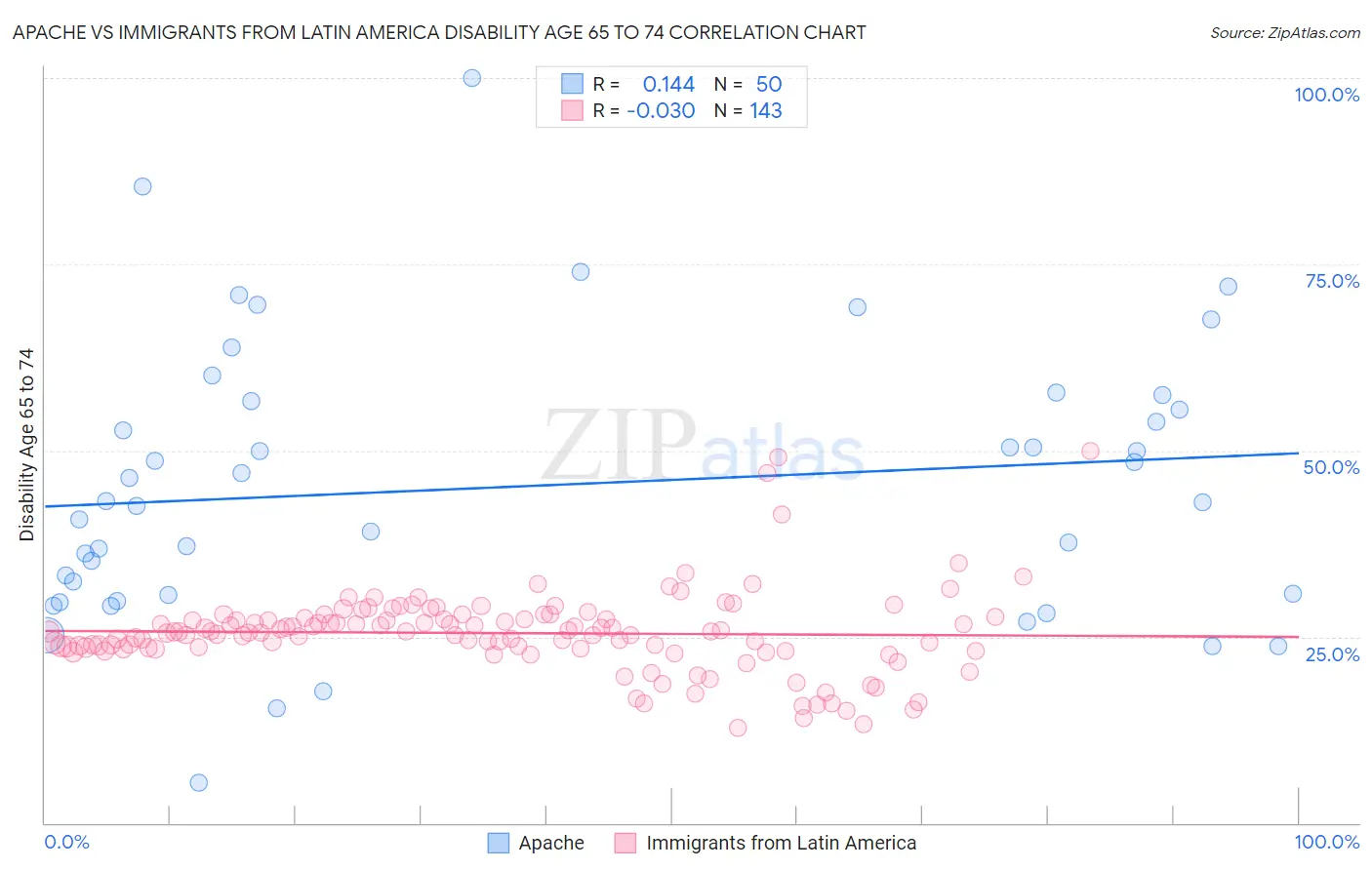 Apache vs Immigrants from Latin America Disability Age 65 to 74