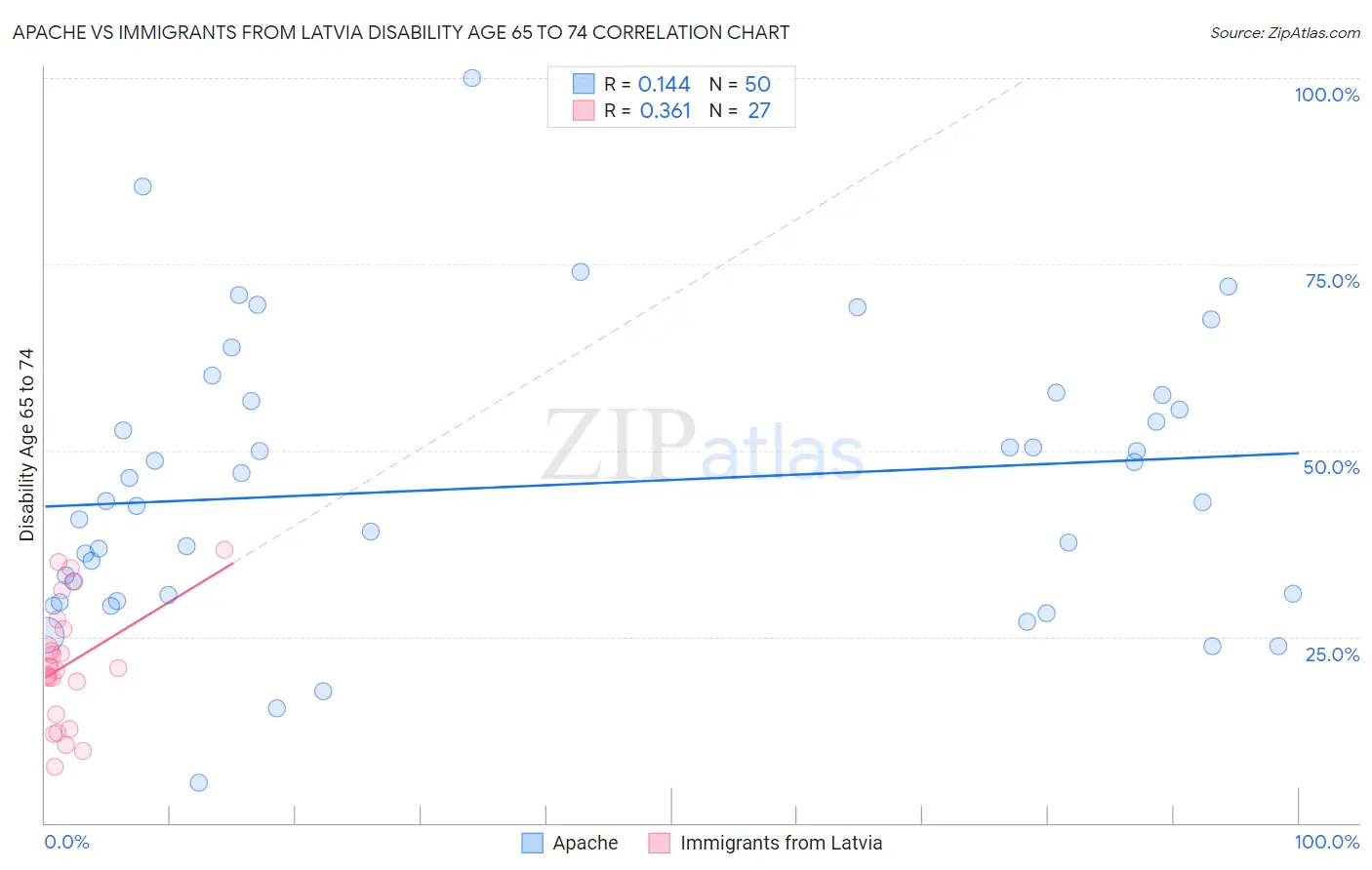 Apache vs Immigrants from Latvia Disability Age 65 to 74