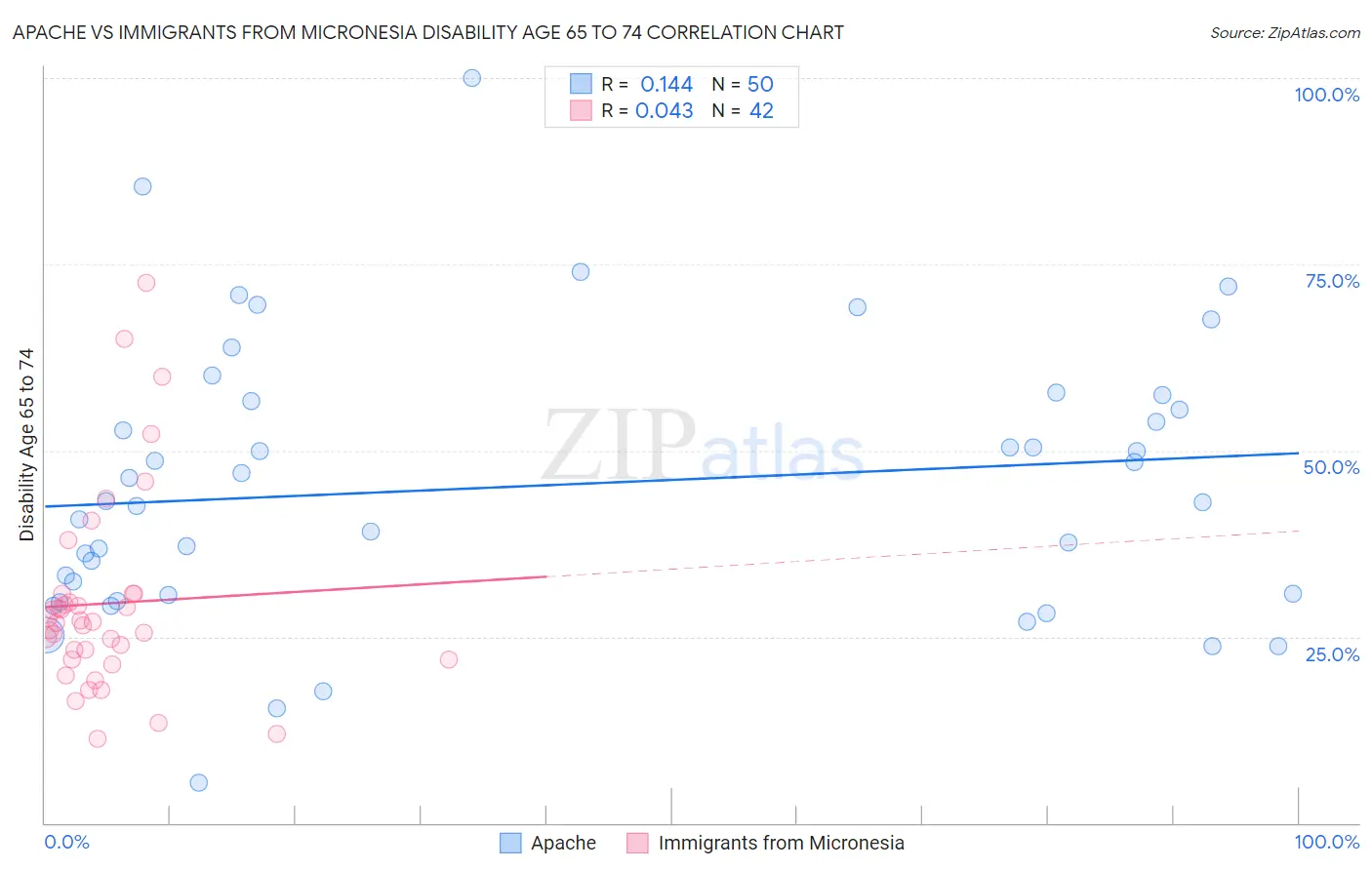 Apache vs Immigrants from Micronesia Disability Age 65 to 74