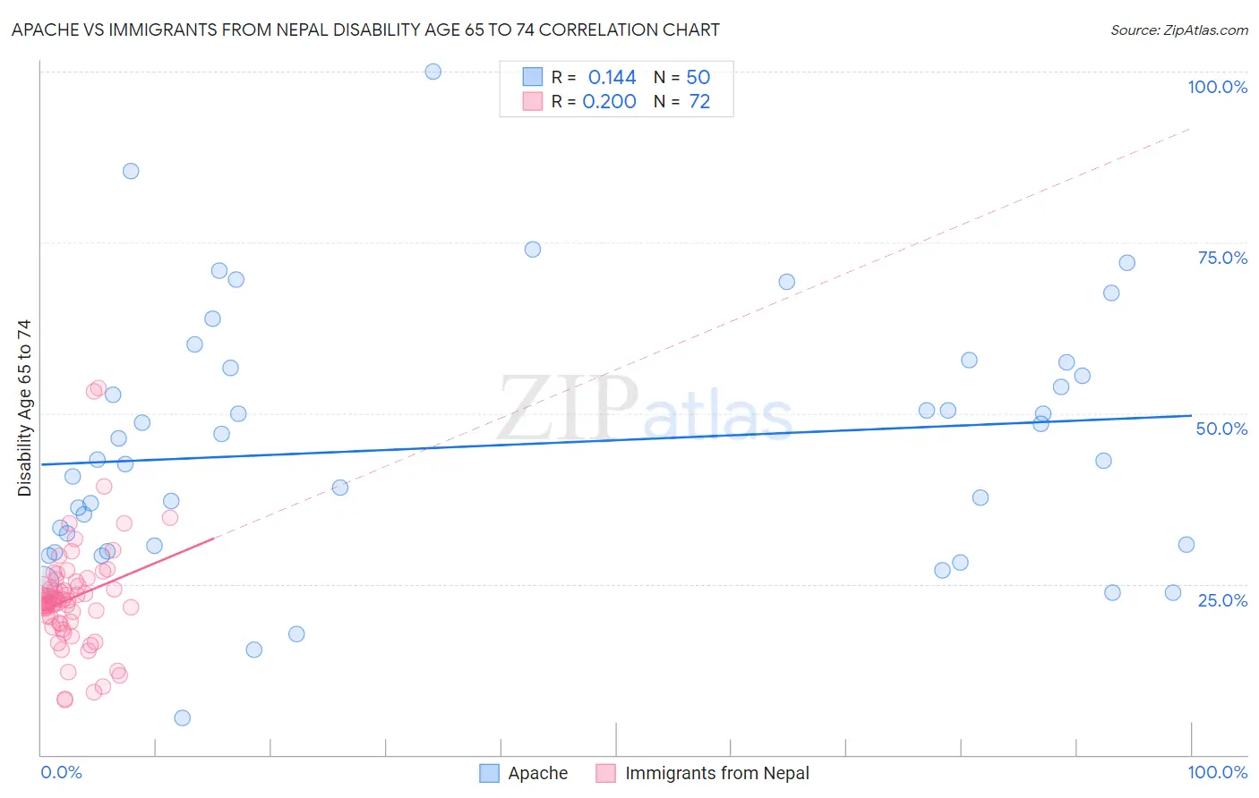 Apache vs Immigrants from Nepal Disability Age 65 to 74