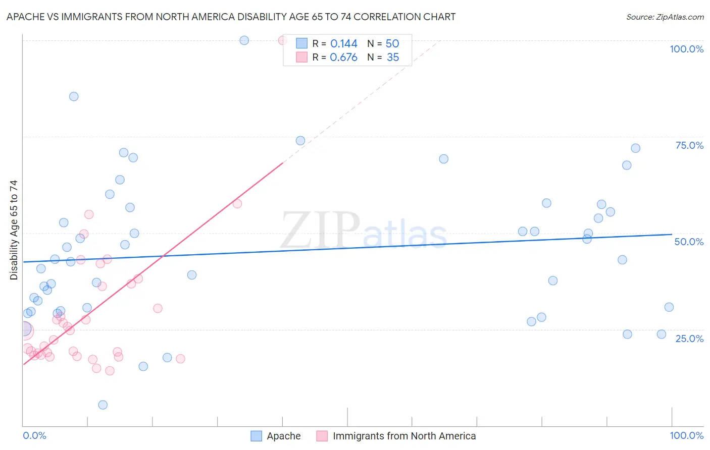 Apache vs Immigrants from North America Disability Age 65 to 74