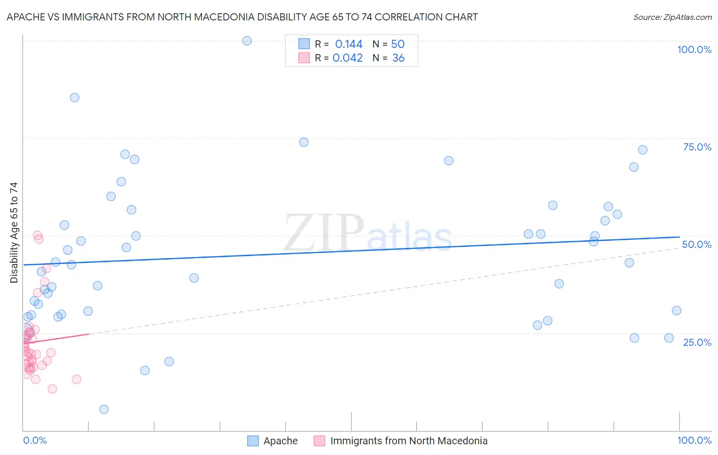 Apache vs Immigrants from North Macedonia Disability Age 65 to 74