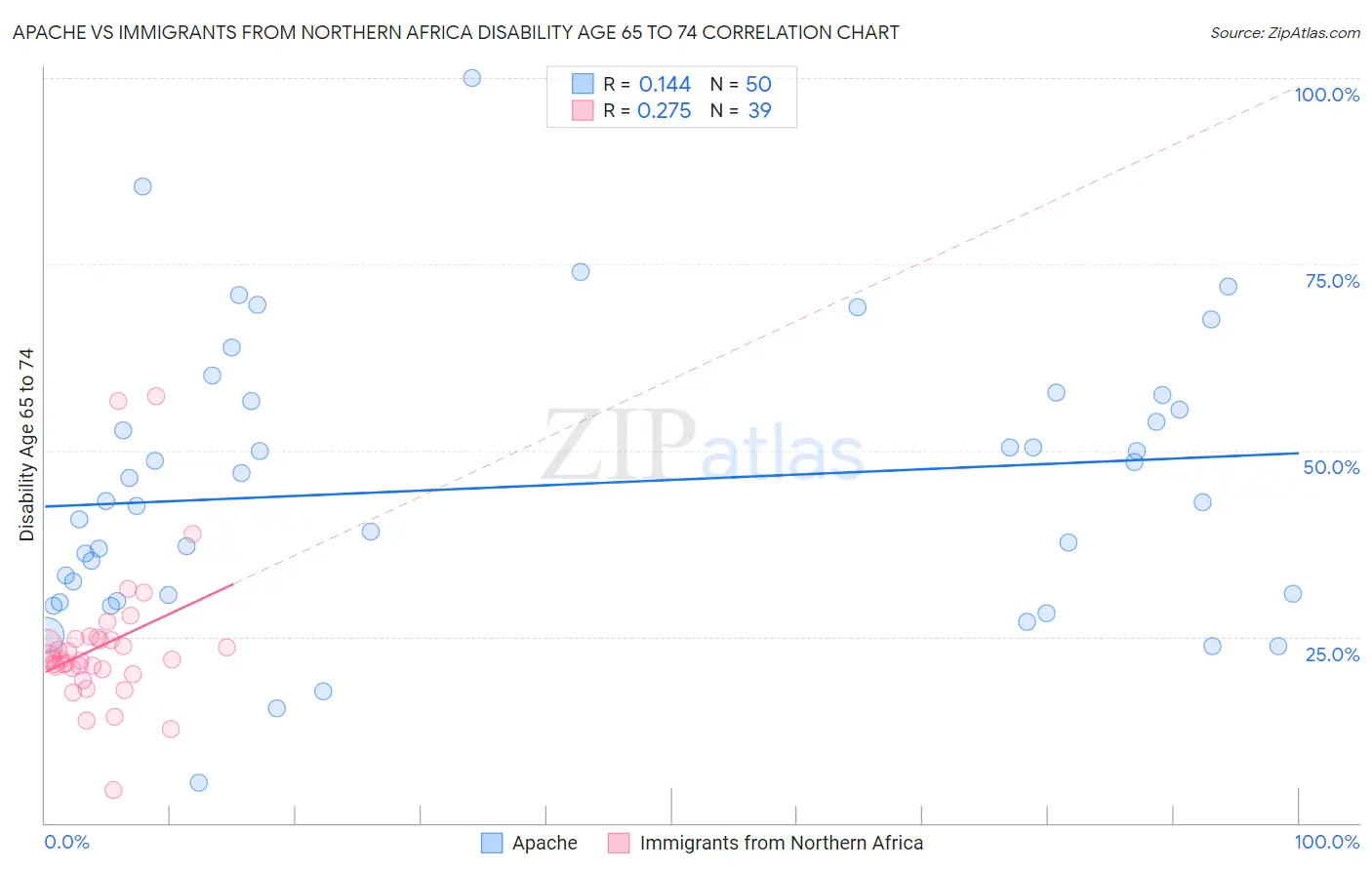 Apache vs Immigrants from Northern Africa Disability Age 65 to 74