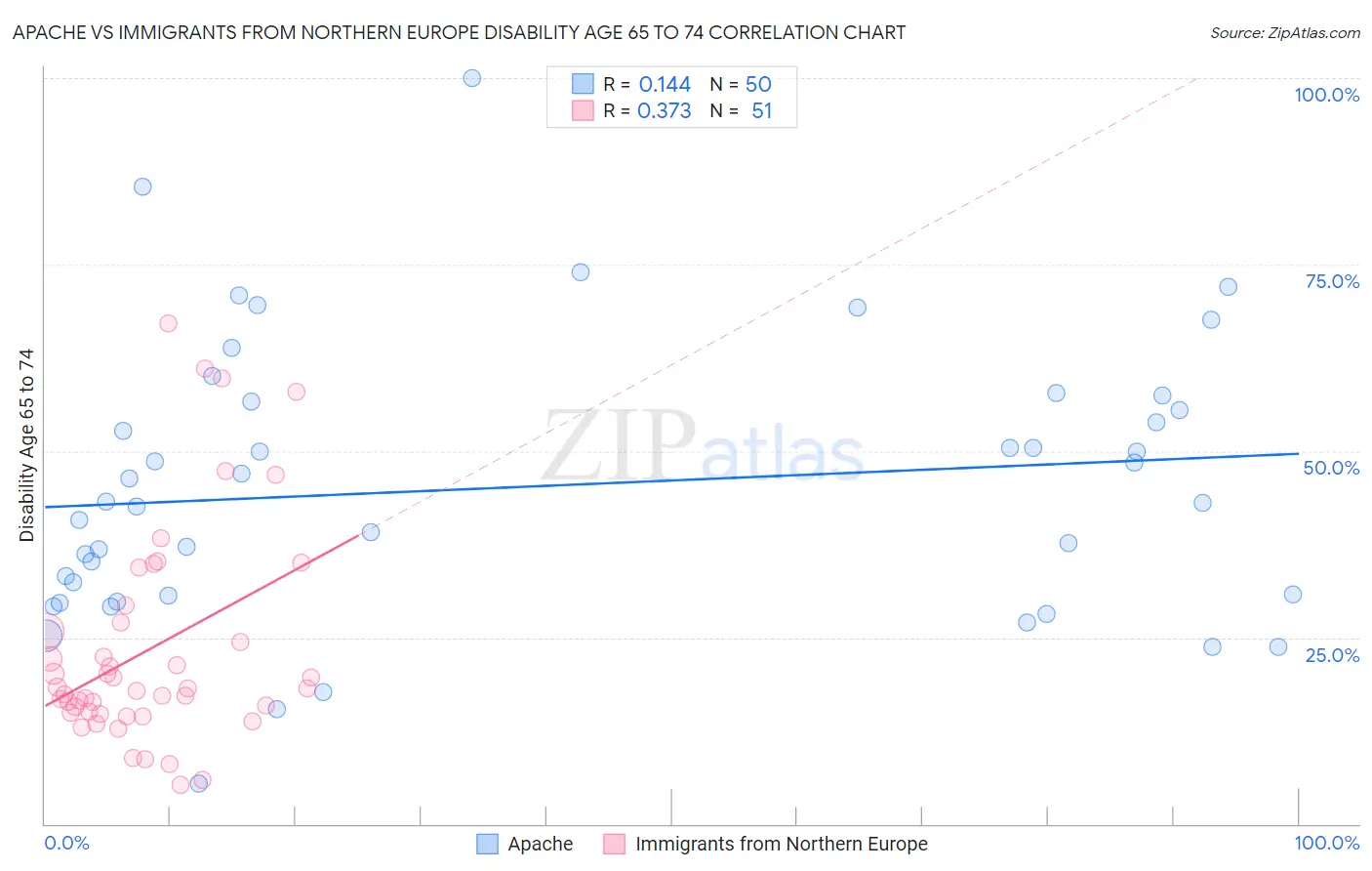 Apache vs Immigrants from Northern Europe Disability Age 65 to 74