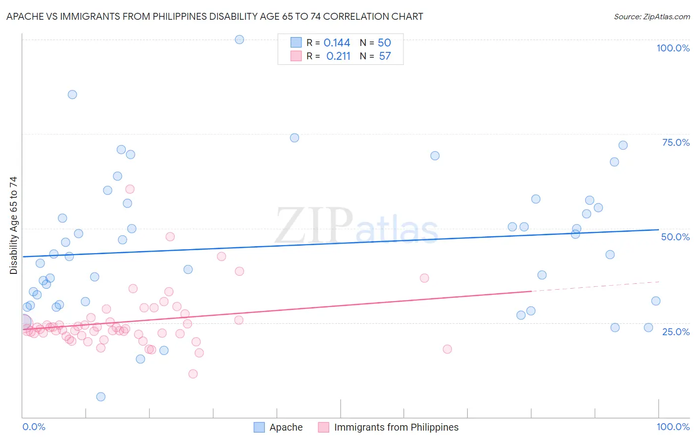 Apache vs Immigrants from Philippines Disability Age 65 to 74