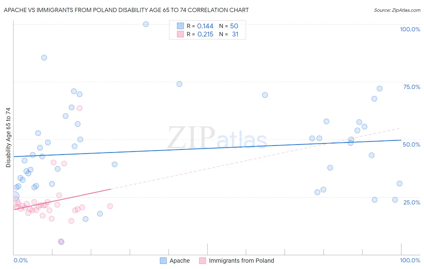 Apache vs Immigrants from Poland Disability Age 65 to 74