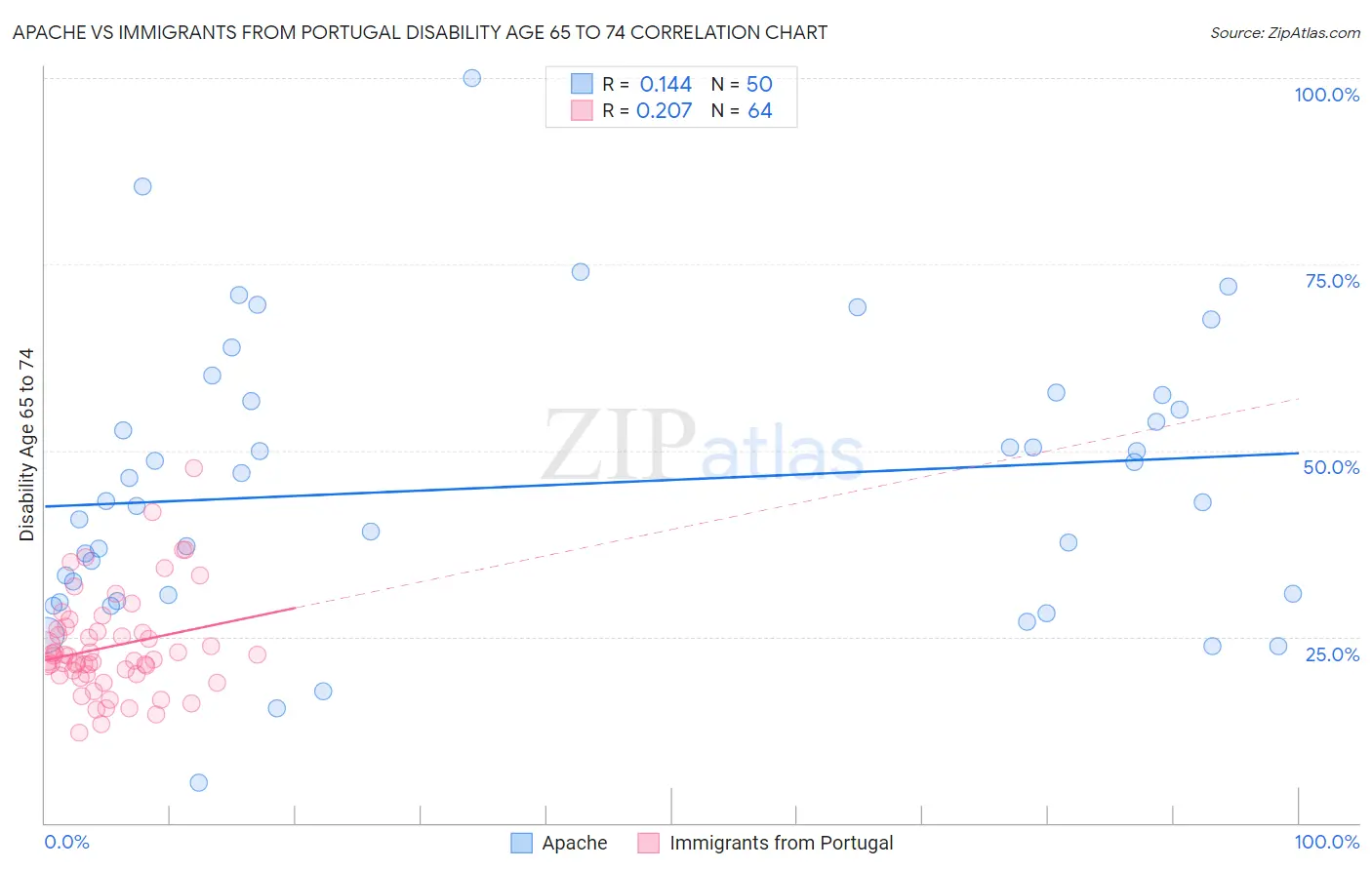 Apache vs Immigrants from Portugal Disability Age 65 to 74