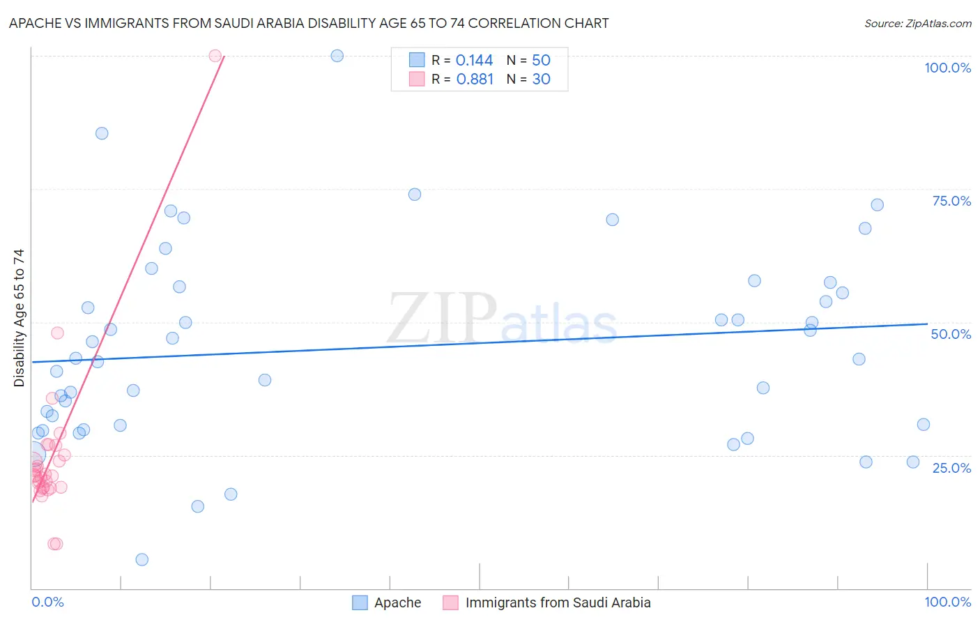 Apache vs Immigrants from Saudi Arabia Disability Age 65 to 74