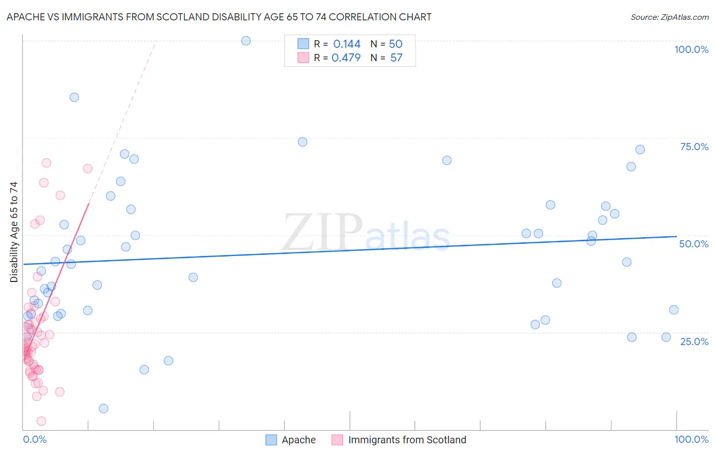 Apache vs Immigrants from Scotland Disability Age 65 to 74