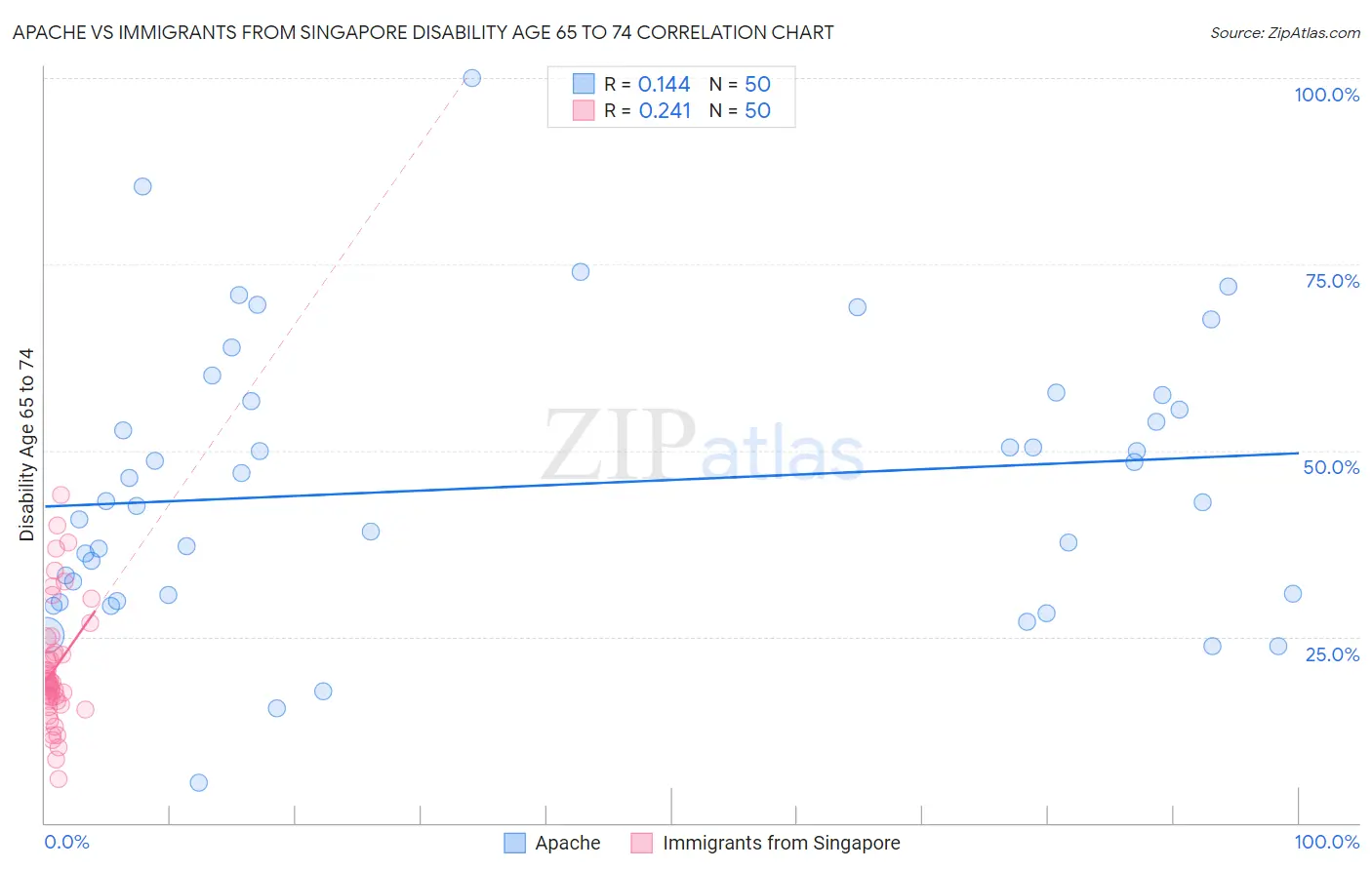 Apache vs Immigrants from Singapore Disability Age 65 to 74