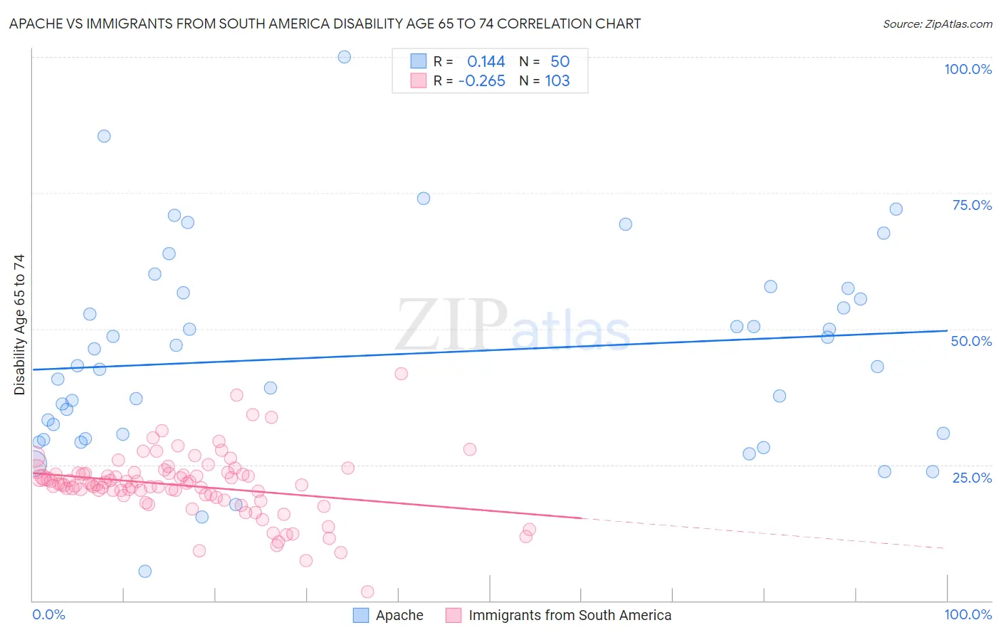 Apache vs Immigrants from South America Disability Age 65 to 74