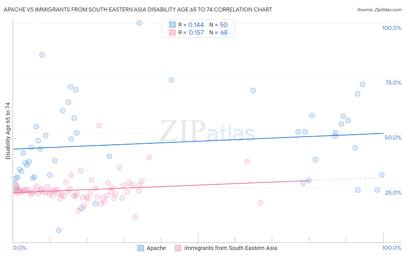 Apache vs Immigrants from South Eastern Asia Disability Age 65 to 74