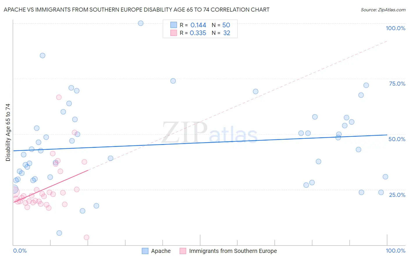 Apache vs Immigrants from Southern Europe Disability Age 65 to 74