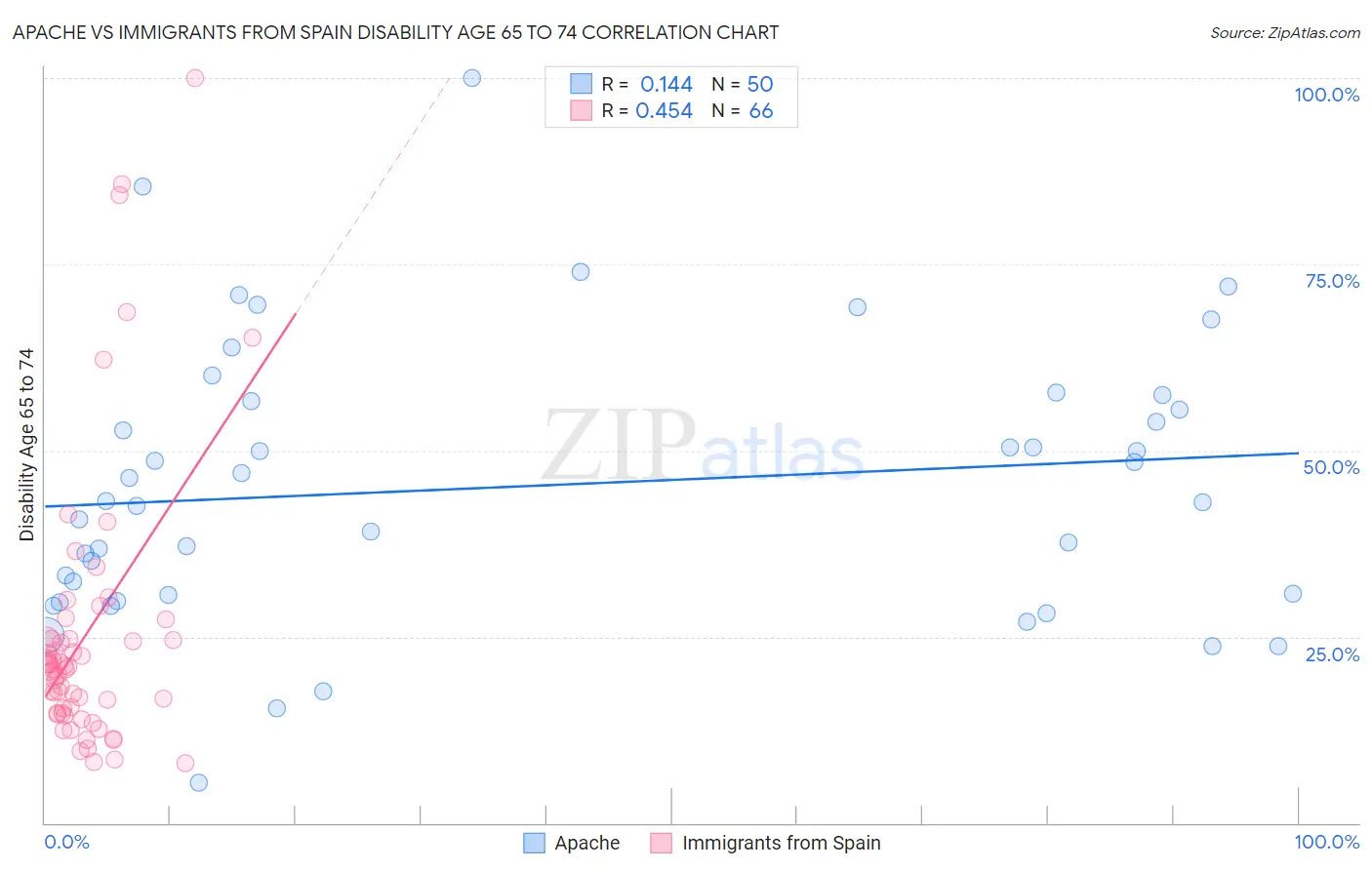 Apache vs Immigrants from Spain Disability Age 65 to 74