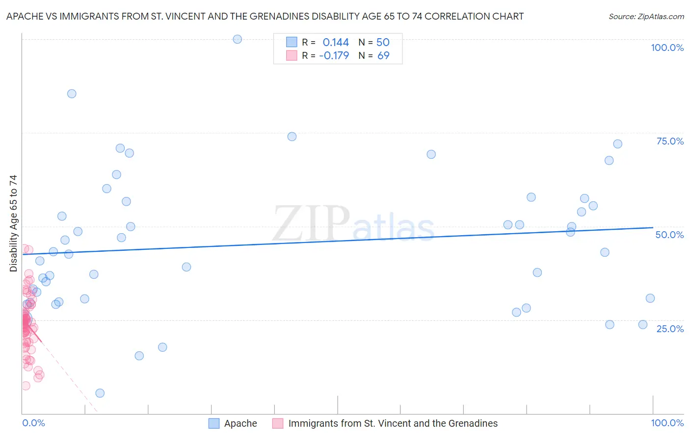 Apache vs Immigrants from St. Vincent and the Grenadines Disability Age 65 to 74