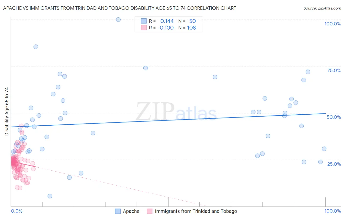 Apache vs Immigrants from Trinidad and Tobago Disability Age 65 to 74