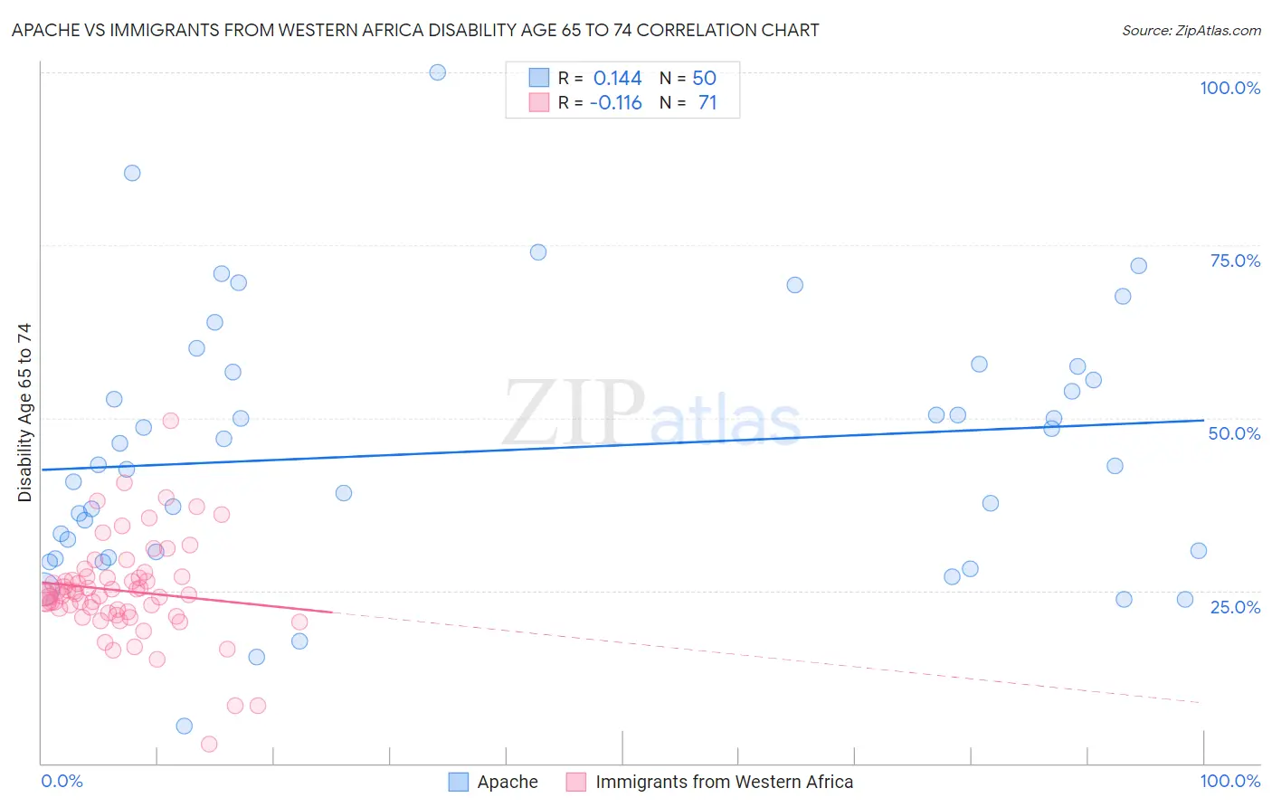 Apache vs Immigrants from Western Africa Disability Age 65 to 74