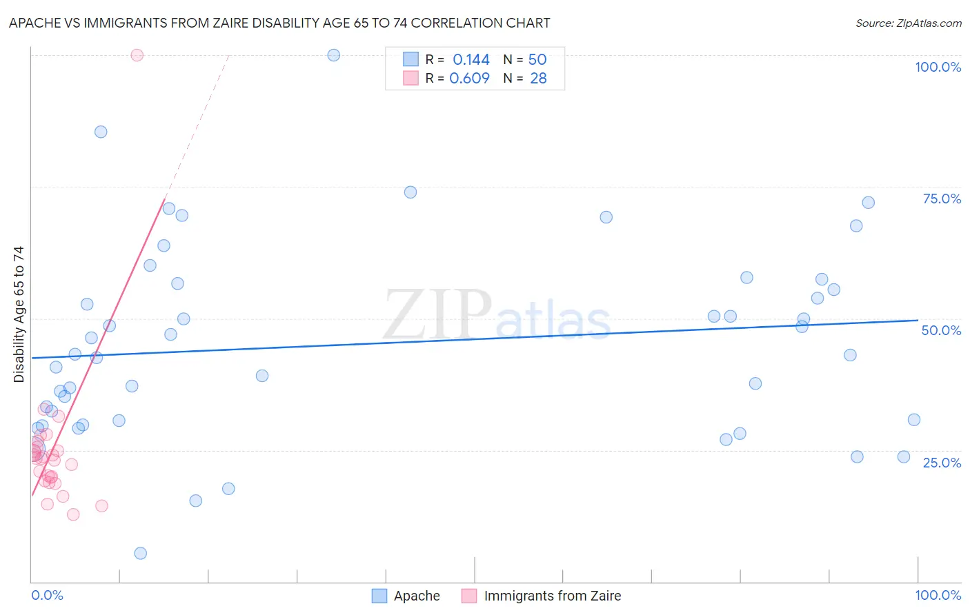 Apache vs Immigrants from Zaire Disability Age 65 to 74