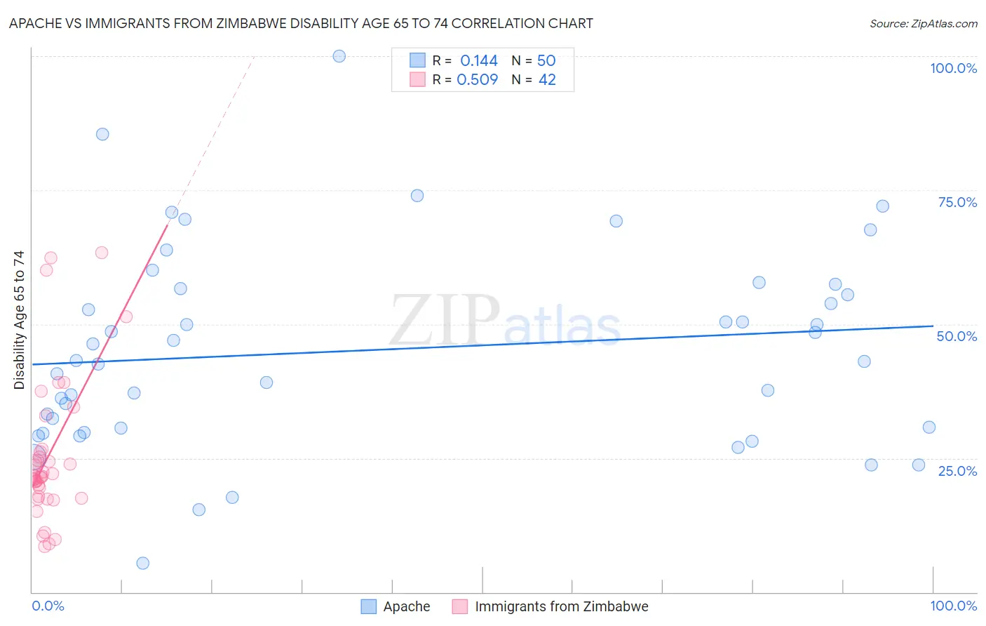 Apache vs Immigrants from Zimbabwe Disability Age 65 to 74