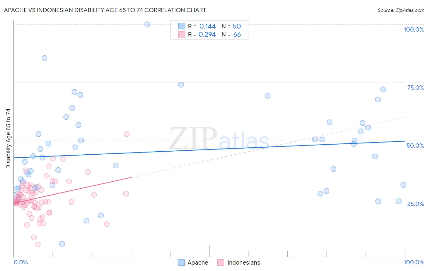 Apache vs Indonesian Disability Age 65 to 74