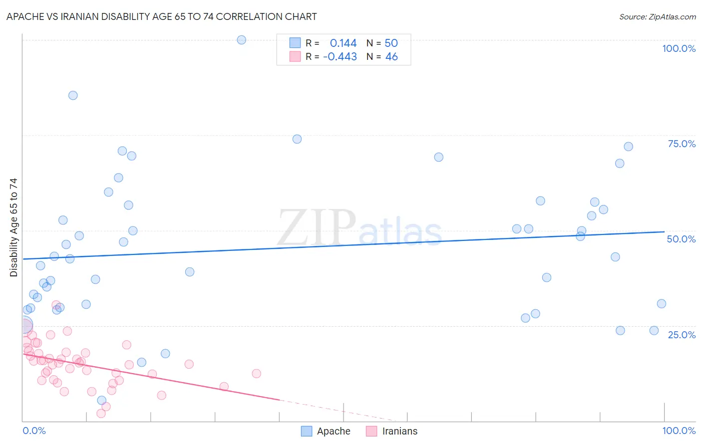 Apache vs Iranian Disability Age 65 to 74