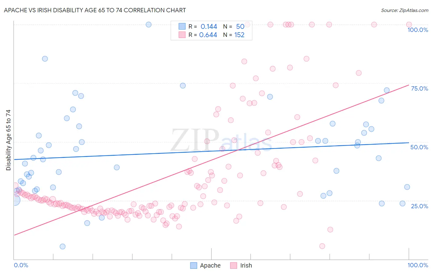 Apache vs Irish Disability Age 65 to 74