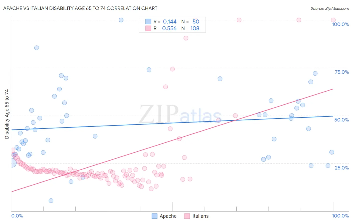 Apache vs Italian Disability Age 65 to 74
