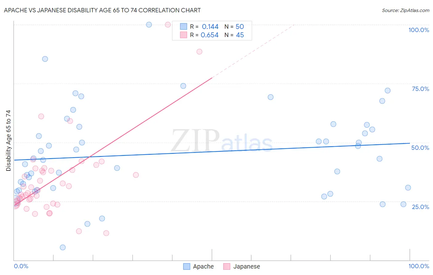 Apache vs Japanese Disability Age 65 to 74