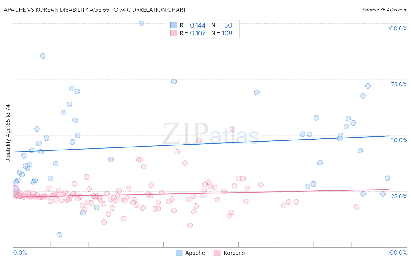 Apache vs Korean Disability Age 65 to 74