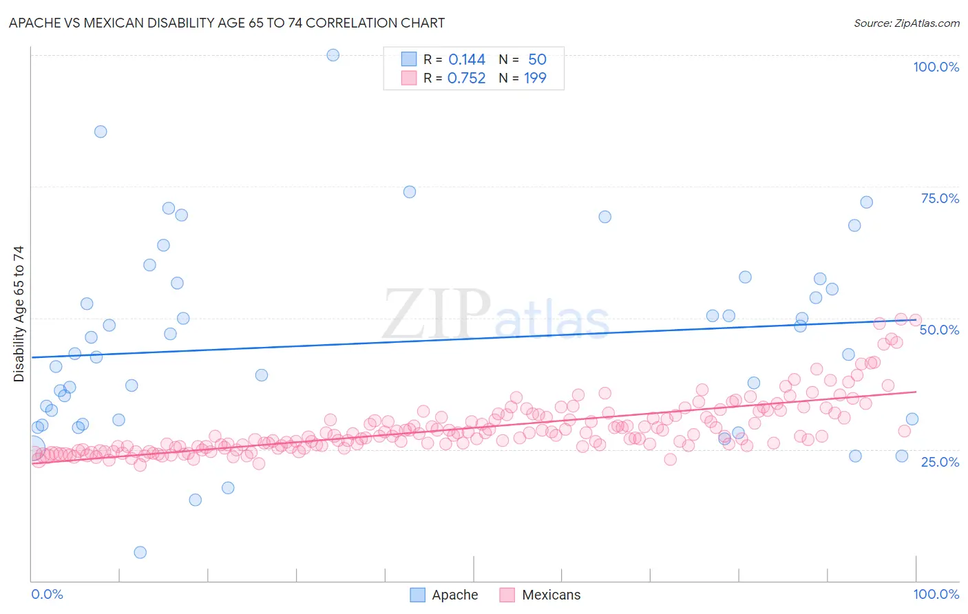 Apache vs Mexican Disability Age 65 to 74