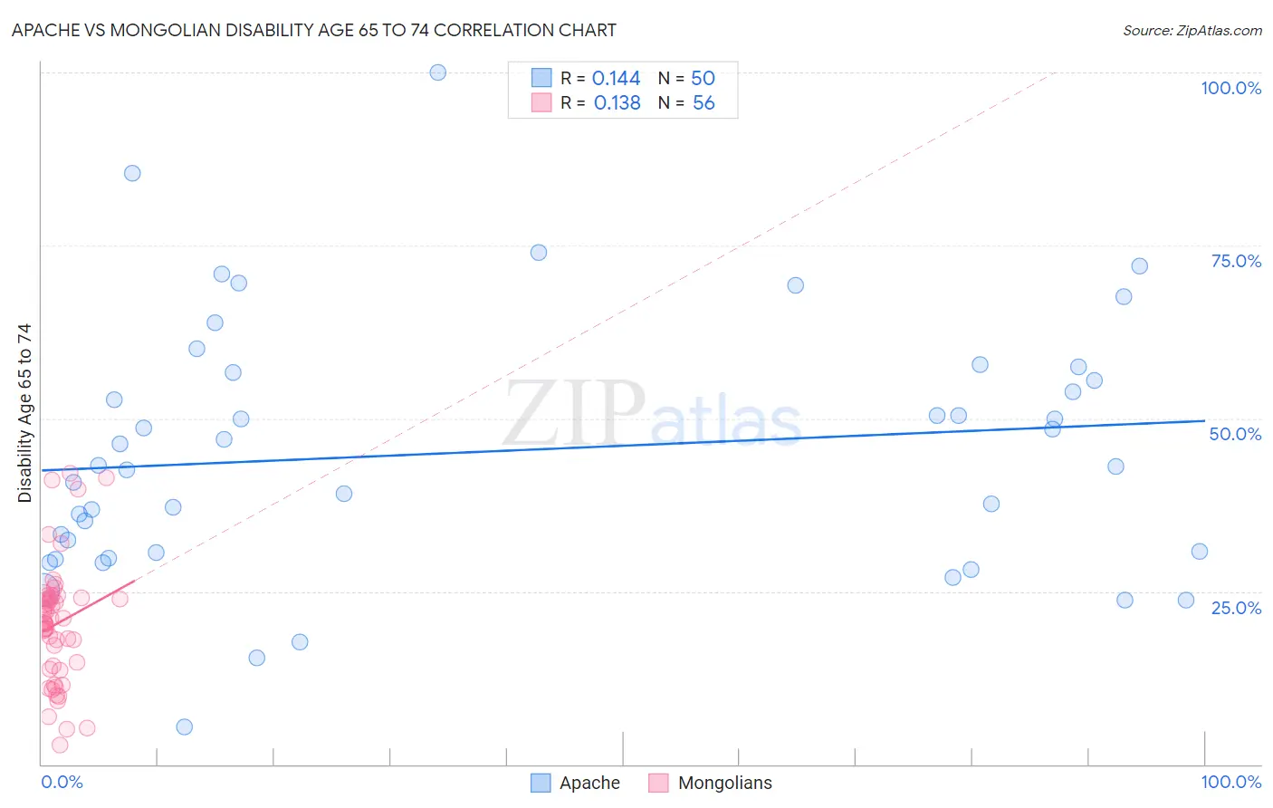 Apache vs Mongolian Disability Age 65 to 74