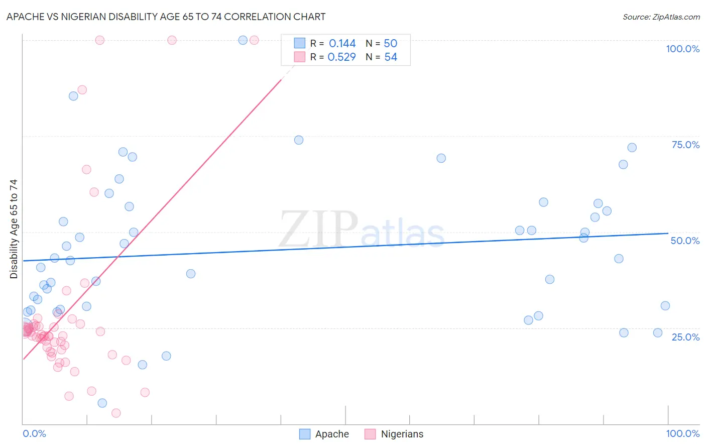 Apache vs Nigerian Disability Age 65 to 74