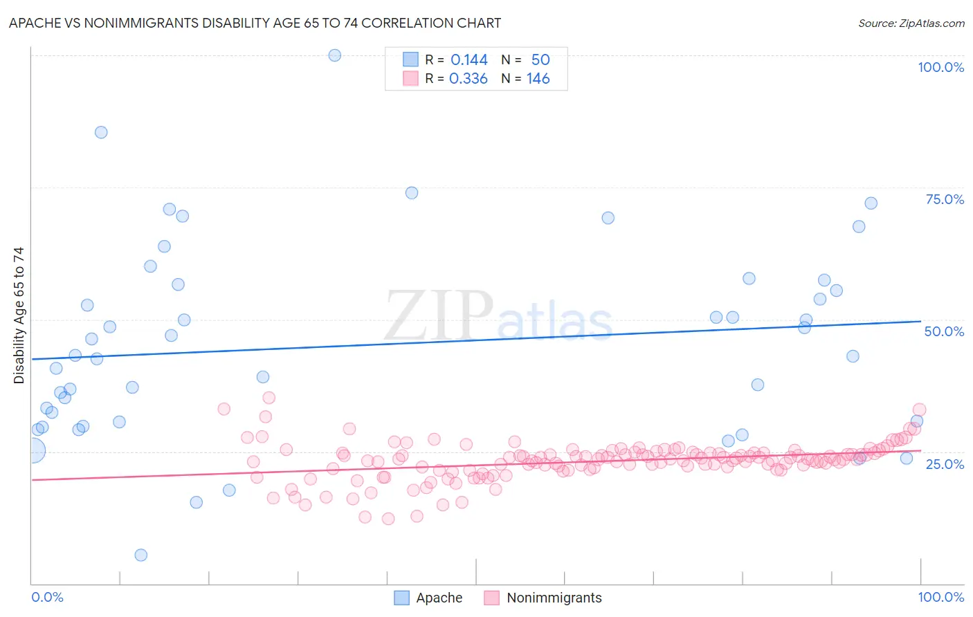 Apache vs Nonimmigrants Disability Age 65 to 74