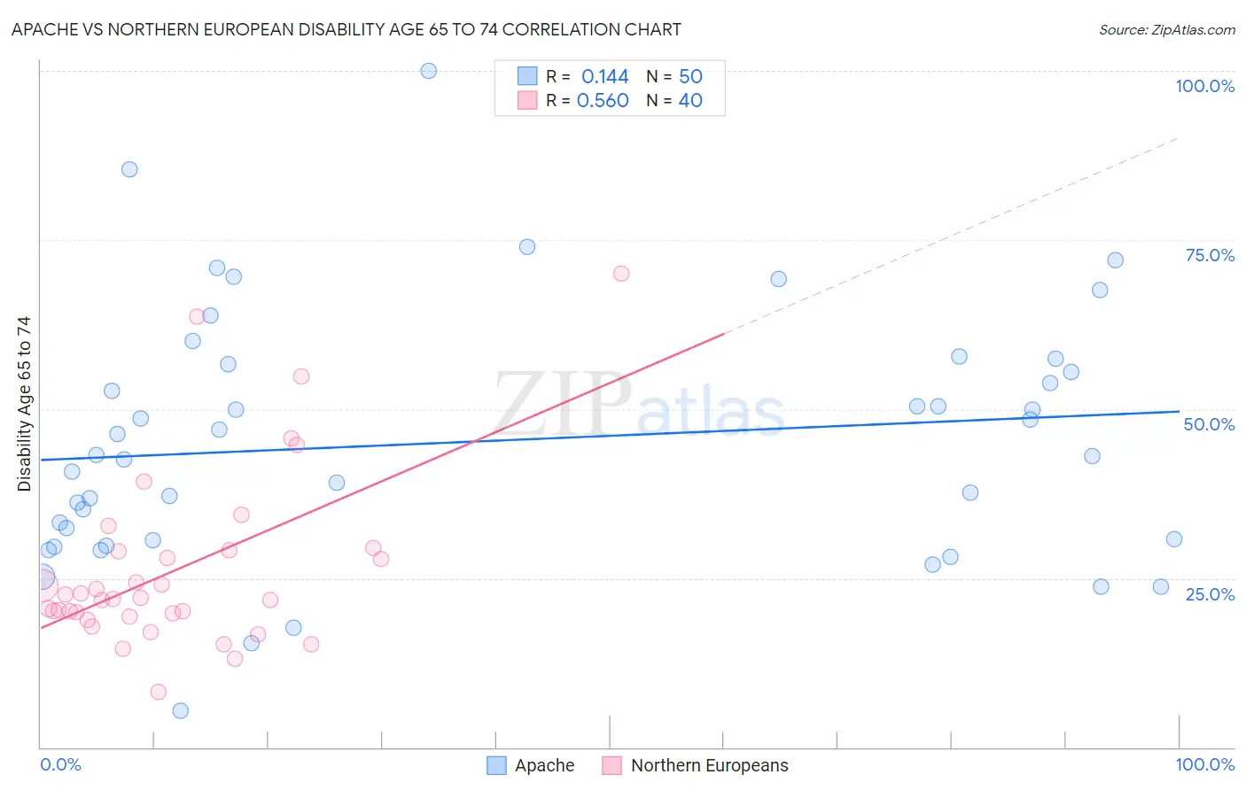 Apache vs Northern European Disability Age 65 to 74