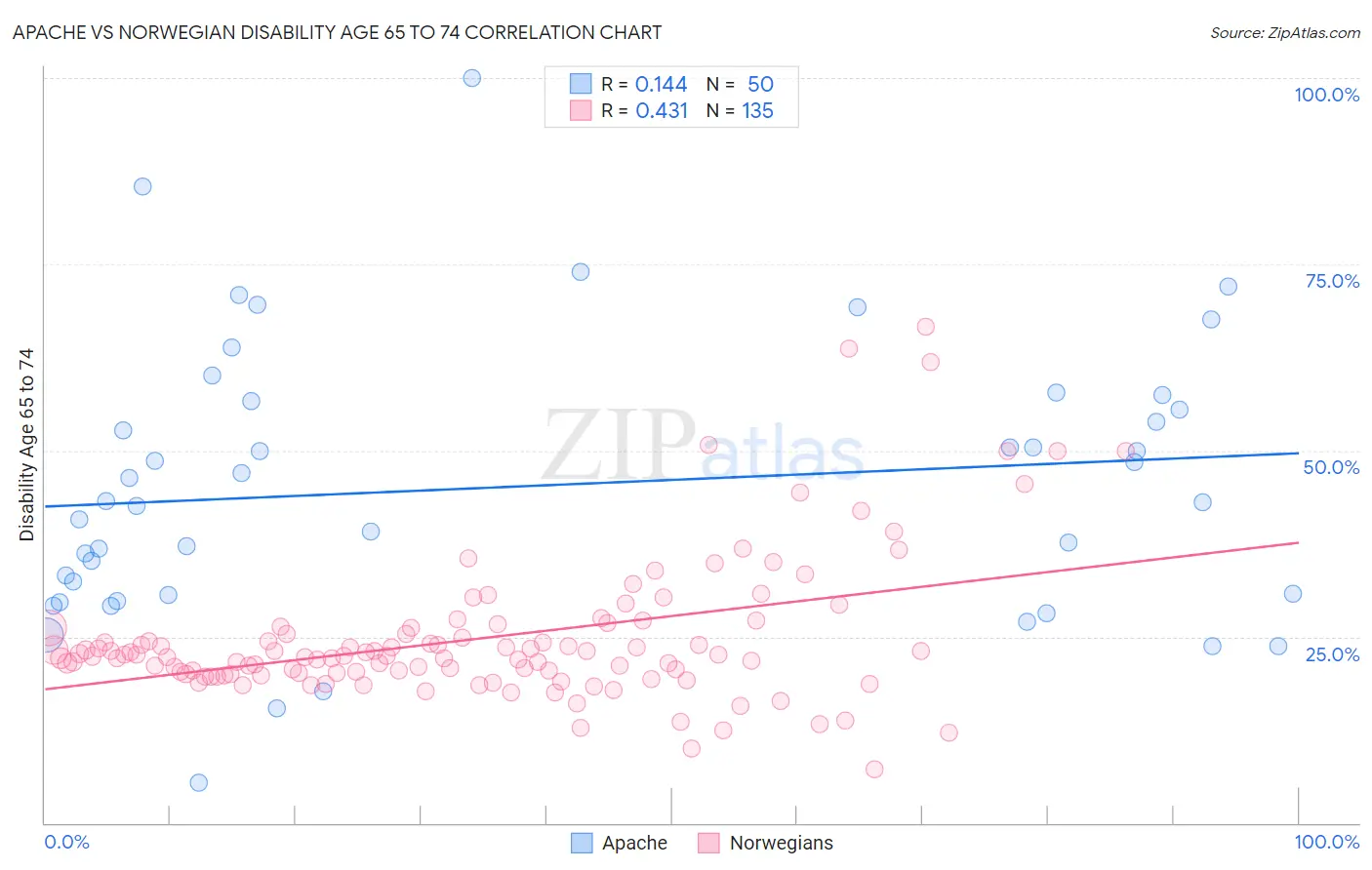 Apache vs Norwegian Disability Age 65 to 74