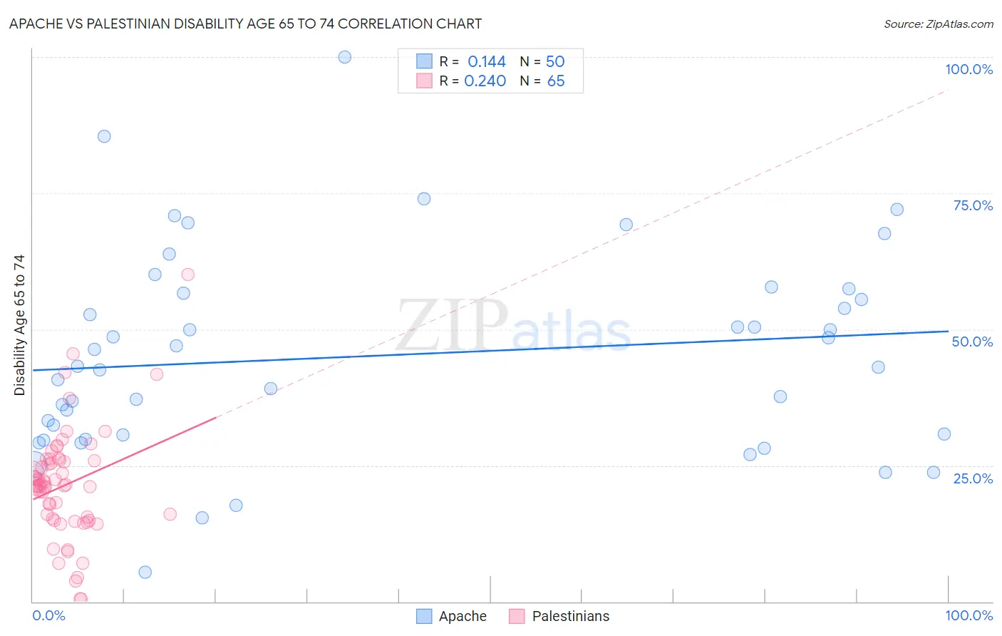 Apache vs Palestinian Disability Age 65 to 74