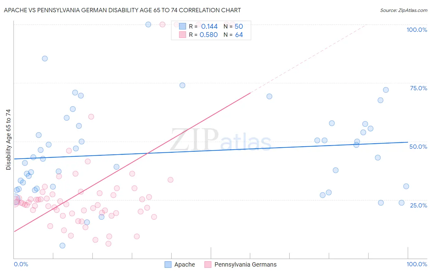 Apache vs Pennsylvania German Disability Age 65 to 74