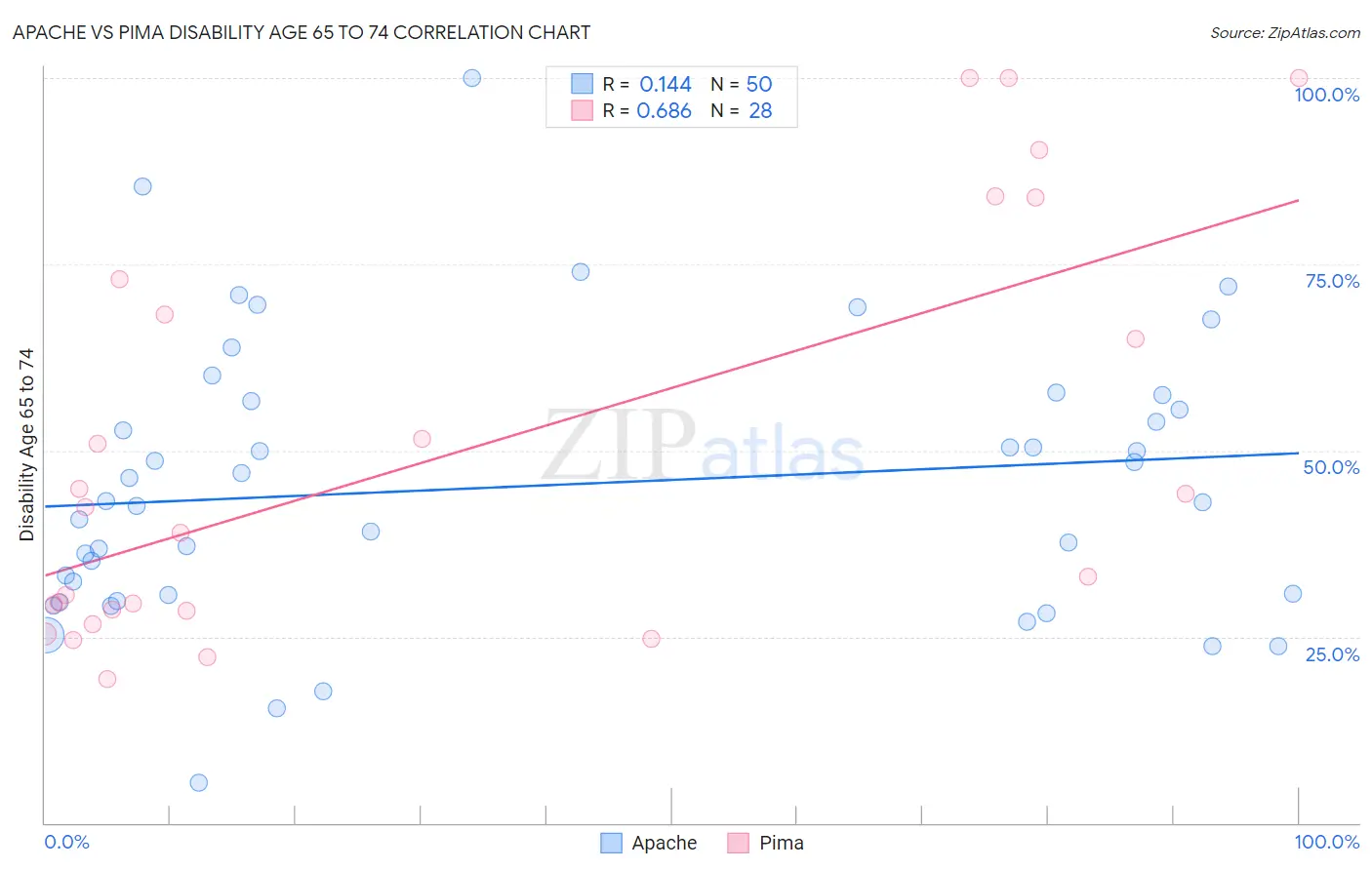 Apache vs Pima Disability Age 65 to 74
