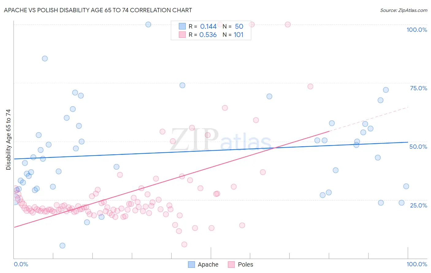 Apache vs Polish Disability Age 65 to 74